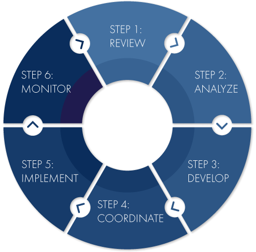 Our Process : Rocco Insurance and Financial Group | Wakefield, MA